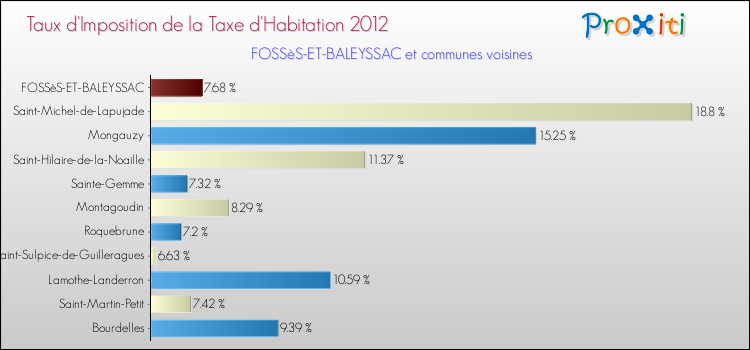 Taux d'imposition de la taxe d'habitation 2012 pour FOSSèS-ET-BALEYSSAC et les communes proches Comparaison des taux d'imposition de la taxe d'habitation 2012 pour FOSSèS-ET-BALEYSSAC et les communes voisines