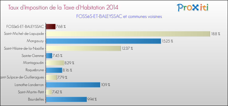 Taux d'imposition de la taxe d'habitation 2014 pour FOSSèS-ET-BALEYSSAC et les communes proches Comparaison des taux d'imposition de la taxe d'habitation 2014 pour FOSSèS-ET-BALEYSSAC et les communes voisines