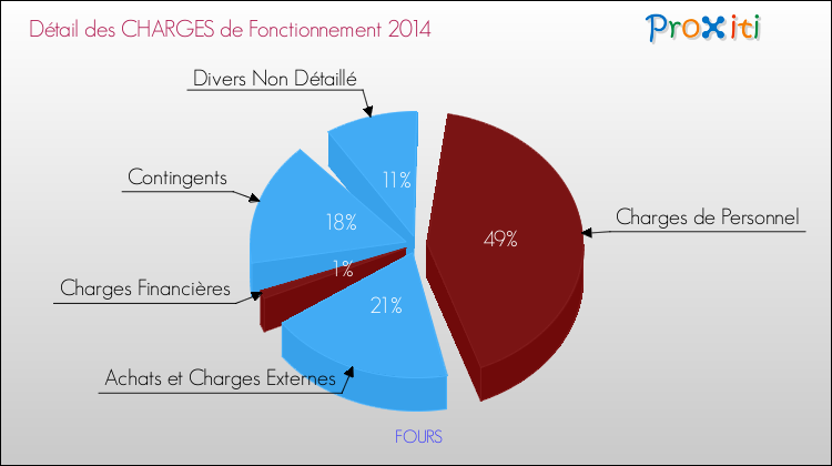 Décomposition des Charges de Fonctionnement 2014 de la commune de FOURS Charges de Fonctionnement 2014 pour la commune de FOURS