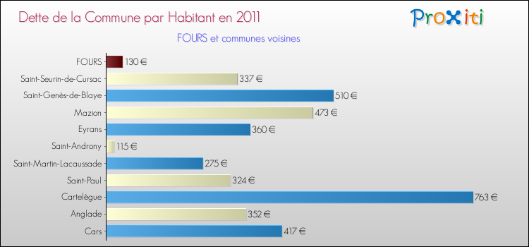 Dette par habitant de la commune en 2011 pour FOURS et les communes proches Comparaison de la dette par habitant de la commune en 2011 pour FOURS et les communes voisines