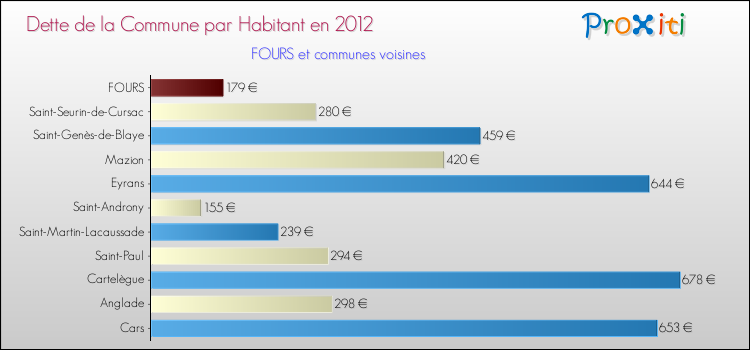 Dette par habitant de la commune en 2012 pour FOURS et les communes proches Comparaison de la dette par habitant de la commune en 2012 pour FOURS et les communes voisines