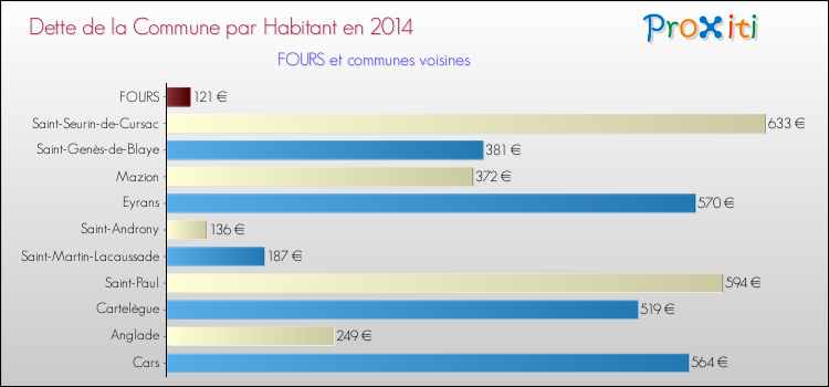 Dette par habitant de la commune en 2014 pour FOURS et les communes proches Comparaison de la dette par habitant de la commune en 2014 pour FOURS et les communes voisines