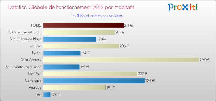 Montant des dotations globales de fonctionnement DGF par Habitant pour FOURS et les communes proches Comparaison des des dotations globales de fonctionnement DGF par habitant pour FOURS et les communes voisines