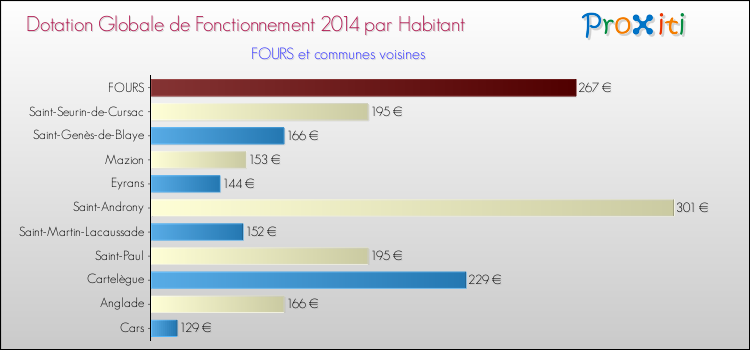Montant des dotations globales de fonctionnement DGF par Habitant pour FOURS et les communes proches en 2014. Comparaison des des dotations globales de fonctionnement DGF par habitant pour FOURS et les communes voisines en 2014.