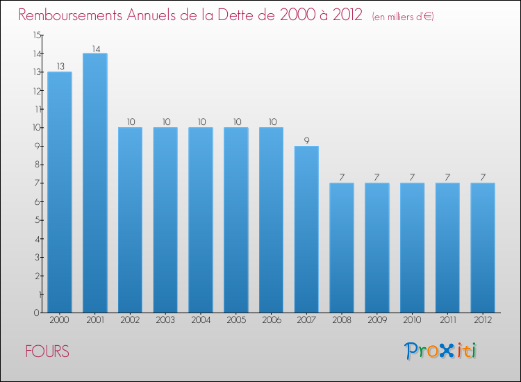 Evolution de l'annuité de la dette pour la commune de FOURS de 2000 à 2012 Annuités de la dette pour FOURS de 2000 à 2012