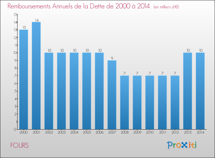Evolution de l'annuité de la dette pour la commune de FOURS de 2000 à 2014 Annuités de la dette pour FOURS de 2000 à 2014