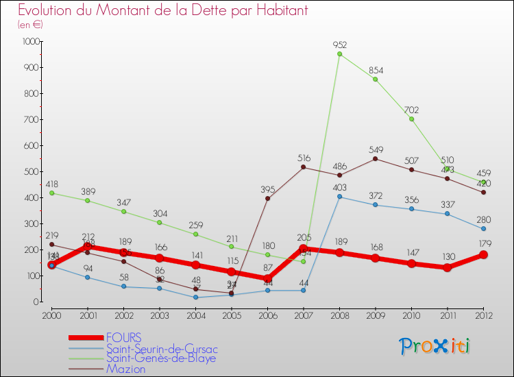Evolution de la dette par habitant pour la commune de FOURS et les communes proches de 2000 à 2012 Comparaison de la dette par habitant pour FOURS et les communes voisines de 2000 à 2012