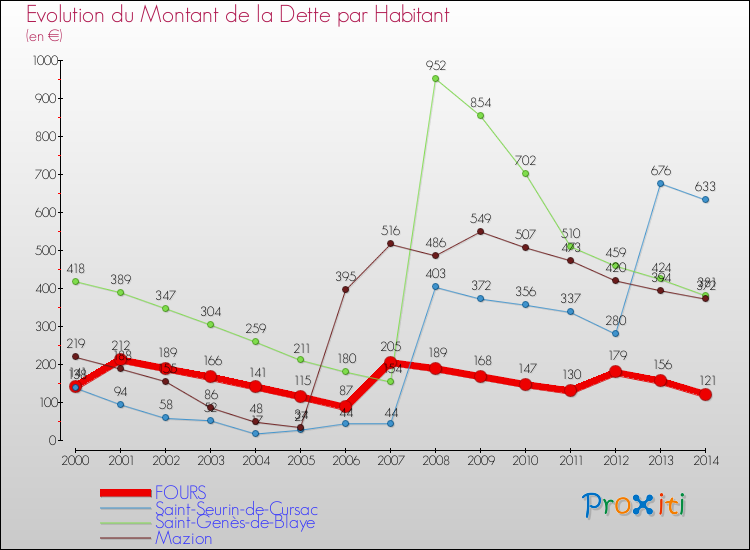 Evolution de la dette par habitant pour la commune de FOURS et les communes proches de 2000 à 2014 Comparaison de la dette par habitant pour FOURS et les communes voisines de 2000 à 2014