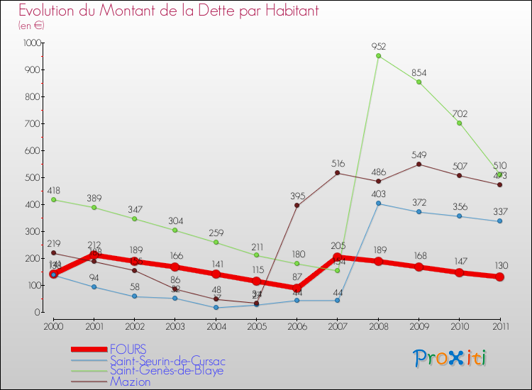 Evolution de la dette par habitant pour la commune de FOURS et les communes proches Comparaison de la dette par habitant pour FOURS et les communes voisines