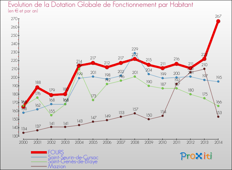 Evolution et montant de la dotation globale de fonctionnement par Habitant pour FOURS et les communes proches de 2000 à 2014. Comparaison des dotations globales de fonctionnement par habitant pour FOURS et les communes voisines de 2000 à 2014.