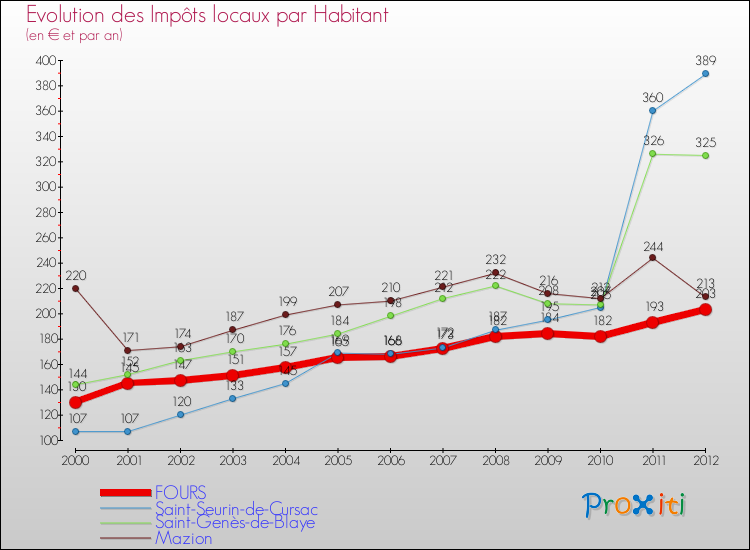 Evolution et montant des impôts locaux par Habitant pour FOURS et les communes proches Comparaison des impôts locaux par habitant pour FOURS et les communes voisines
