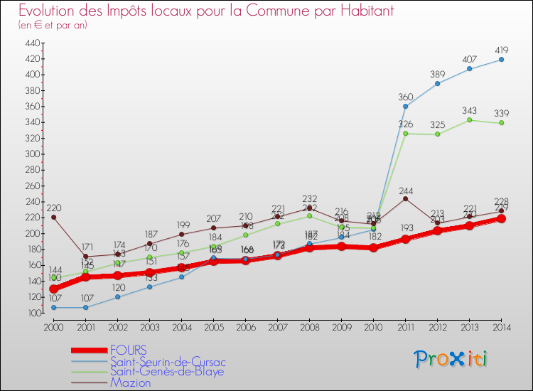 Evolution et montant des impôts locaux par Habitant pour FOURS et les communes proches de 2000 à 2014 Comparaison des impôts locaux par habitant pour FOURS et les communes voisines de 2000 à 2014