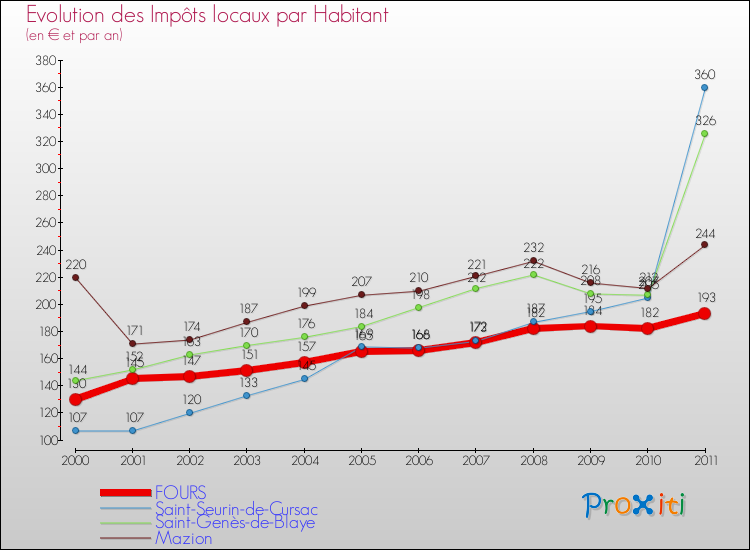 Evolution et montant des impôts locaux par Habitant pour FOURS et les communes proches Comparaison des impôts locaux par habitant pour FOURS et les communes voisines