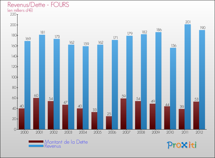 Evolution comparée de la dette et des revenus pour la commune de FOURS de 2000 à 2012 Comparaison de la dette et des revenus pour FOURS de 2000 à 2012