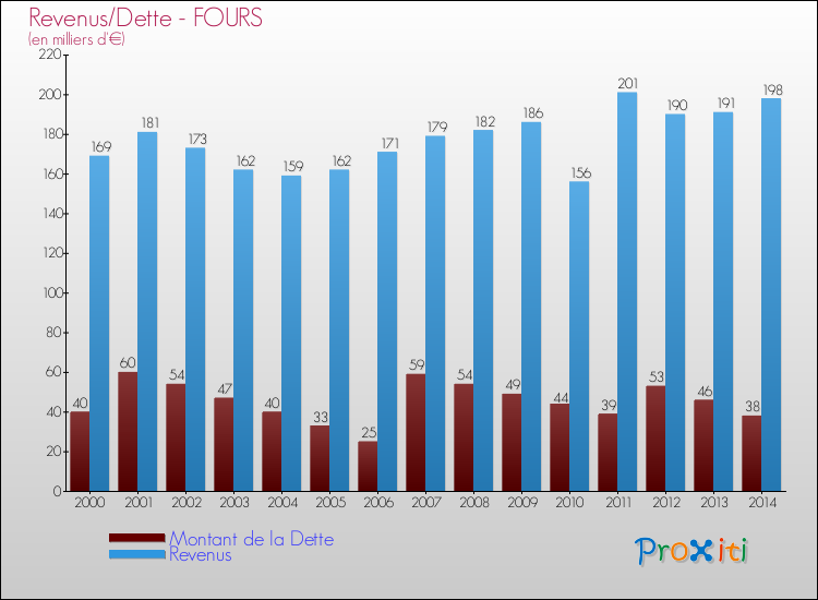 Evolution comparée de la dette et des revenus pour la commune de FOURS de 2000 à 2014 Comparaison de la dette et des revenus pour FOURS de 2000 à 2014