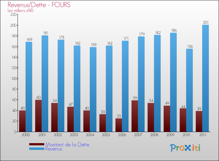 Evolution comparée de la dette et des revenus pour la commune de FOURS de 2000 à 2011 Comparaison de la dette et des revenus pour FOURS de 2000 à 2011