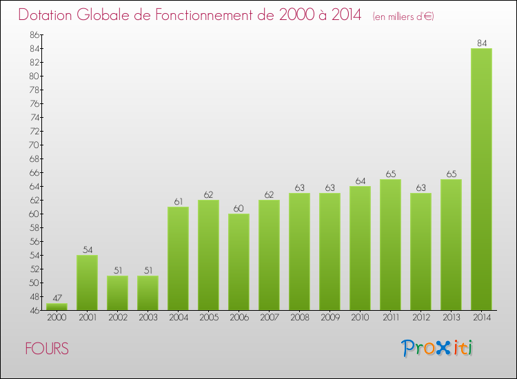Evolution du montant de la Dotation Globale de Fonctionnement pour la commune de FOURS de 2000 à 2014 Evolution du montant de la Dotation Globale de Fonctionnement pour FOURS de 2000 à 2014