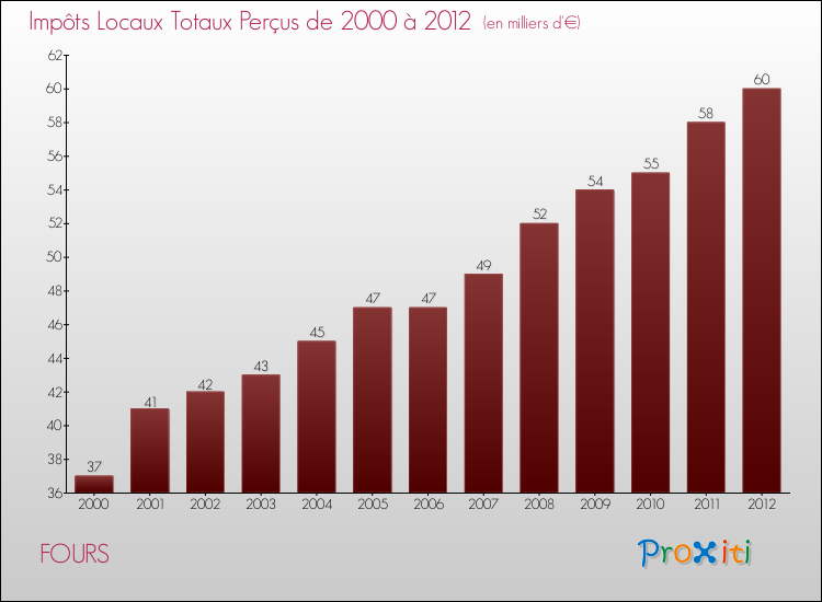 Evolution des Impôts Locaux pour la commune de FOURS de 2000 à 2012 Evolution des Impôts Locaux pour FOURS de 2000 à 2012