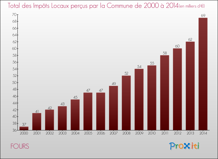 Evolution des Impôts Locaux pour la commune de FOURS de 2000 à 2014 Evolution des Impôts Locaux pour FOURS de 2000 à 2014
