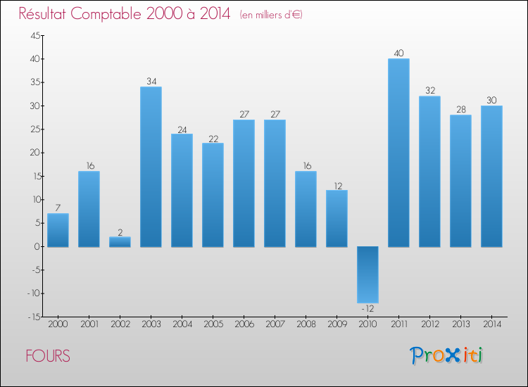 Evolution du résultat comptable pour la commune de FOURS de 2000 à 2014 Evolution du résultat comptable pour FOURS de 2000 à 2014