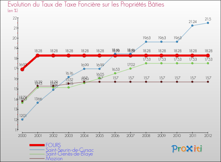 Evolution du taux de la taxe foncière sur le bati pour FOURS et les communes proches de 2000 à 2012 Comparaison des taux de taxe foncière sur le bati pour FOURS et les communes voisines de 2000 à 2012