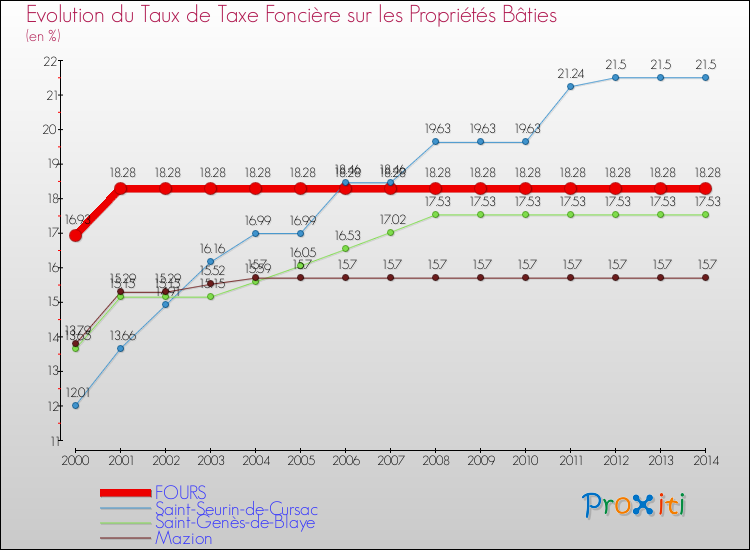 Evolution du taux de la taxe foncière sur le bati pour FOURS et les communes proches de 2000 à 2014 Comparaison des taux de taxe foncière sur le bati pour FOURS et les communes voisines de 2000 à 2014