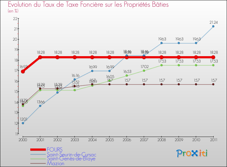 Evolution du taux de la taxe foncière sur le bati pour FOURS et les communes proches Comparaison des taux de taxe foncière sur le bati pour FOURS et les communes voisines
