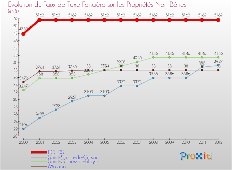 Evolution du taux de la taxe foncière sur les immeubles et terrains non batis pour FOURS et les communes proches de 2000 à 2012 Comparaison des taux de la taxe foncière sur les immeubles et terrains non batis pour FOURS et les communes voisines de 2000 à 2012