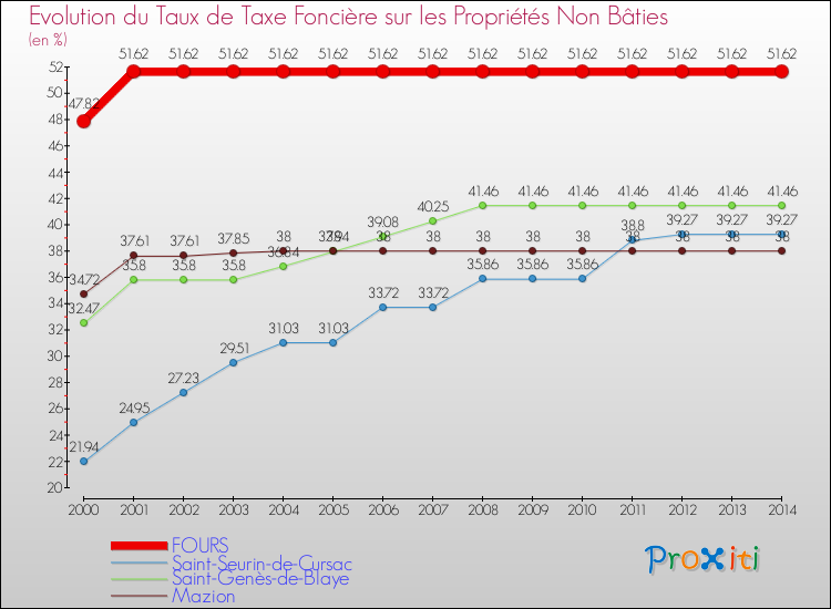 Evolution du taux de la taxe foncière sur les immeubles et terrains non batis pour FOURS et les communes proches de 2000 à 2014 Comparaison des taux de la taxe foncière sur les immeubles et terrains non batis pour FOURS et les communes voisines de 2000 à 2014
