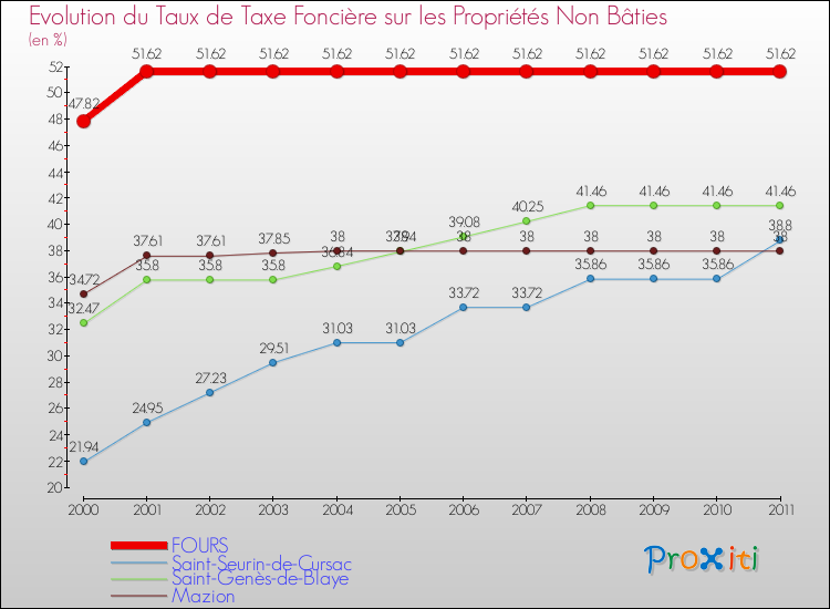Evolution du taux de la taxe foncière sur les immeubles et terrains non batis pour FOURS et les communes proches Comparaison des taux de la taxe foncière sur les immeubles et terrains non batis pour FOURS et les communes voisines