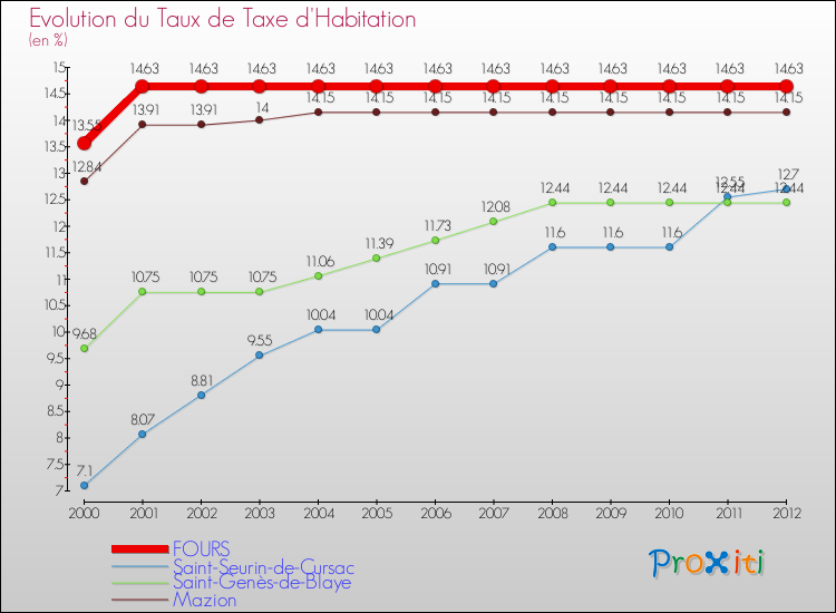 Evolution du taux de la taxe d'habitation pour FOURS et les communes proches Comparaison des taux de la taxe d'habitation pour FOURS et les communes voisines