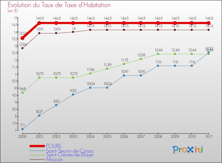 Evolution du taux de la taxe d'habitation pour FOURS et les communes proches Comparaison des taux de la taxe d'habitation pour FOURS et les communes voisines