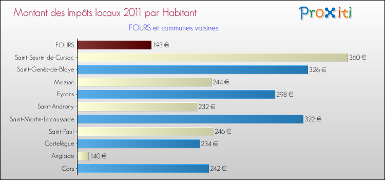 Montant des impôts locaux par Habitant pour FOURS et les communes proches Comparaison des impôts locaux par habitant pour FOURS et les communes voisines