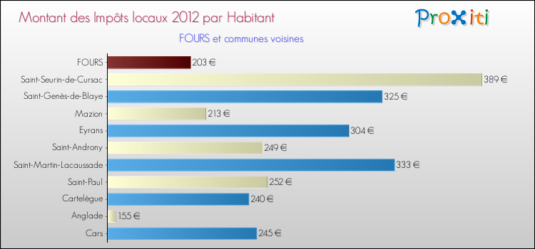 Montant des impôts locaux par Habitant pour FOURS et les communes proches Comparaison des impôts locaux par habitant pour FOURS et les communes voisines