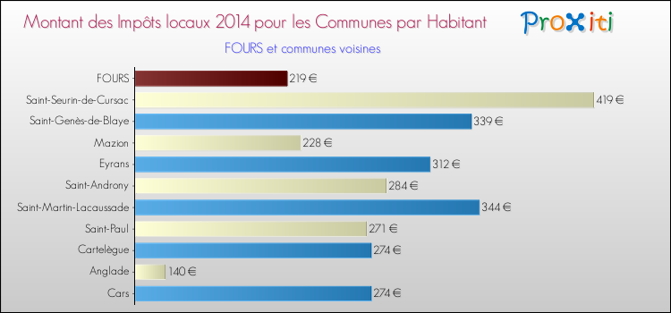 Montant des impôts locaux par Habitant pour FOURS et les communes proches en 2014 Comparaison des impôts locaux par habitant pour FOURS et les communes voisines en 2014