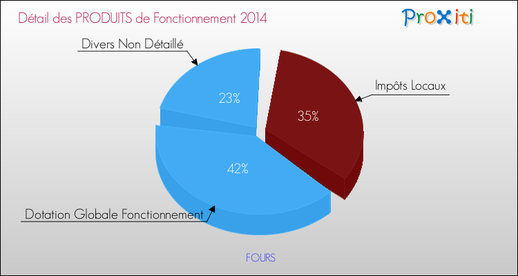 Décomposition du Budget de Fonctionnement 2014 de la commune de FOURS Budget de Fonctionnement 2014 pour la commune de FOURS