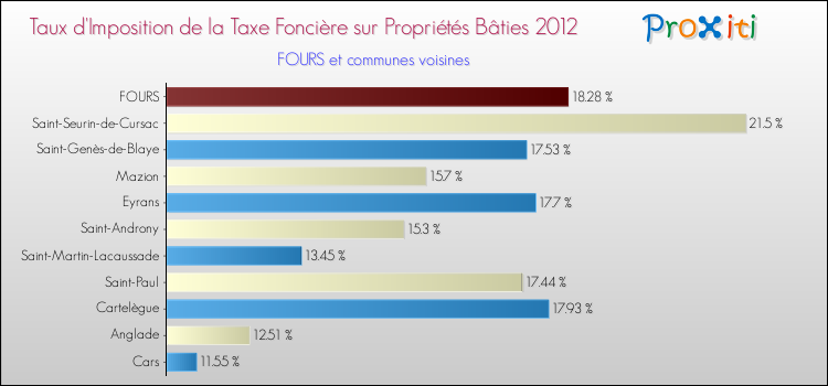 Taux d'imposition de la taxe foncière sur le bati 2012 pour FOURS et les communes proches Comparaison des taux d'imposition de la taxe foncière sur le bati 2012 pour FOURS et les communes voisines