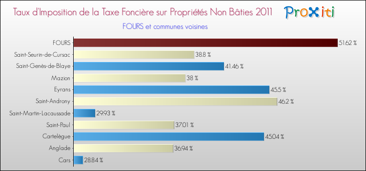 Taux d'imposition de la taxe foncière sur les immeubles et terrains non batis 2011 pour FOURS et les communes proches Comparaison des taux d'imposition de la taxe foncière sur les immeubles et terrains non batis 2011 pour FOURS et les communes voisines