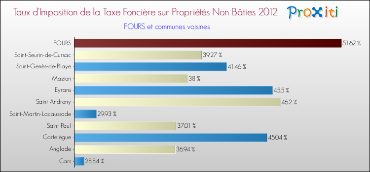 Taux d'imposition de la taxe foncière sur les immeubles et terrains non batis 2012 pour FOURS et les communes proches Comparaison des taux d'imposition de la taxe foncière sur les immeubles et terrains non batis 2012 pour FOURS et les communes voisines