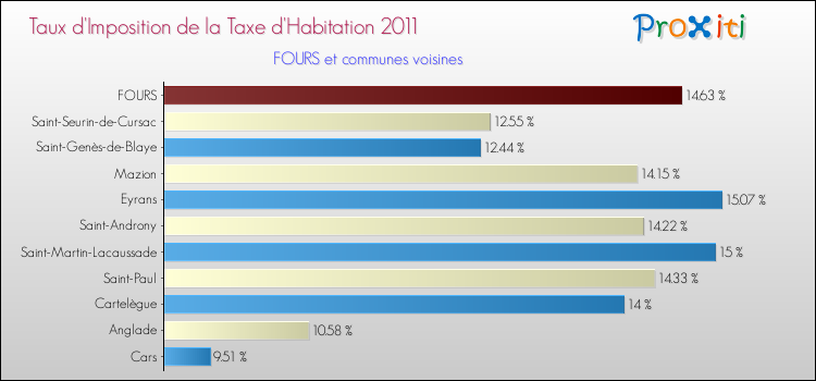 Taux d'imposition de la taxe d'habitation 2011 pour FOURS et les communes proches Comparaison des taux d'imposition de la taxe d'habitation 2011 pour FOURS et les communes voisines