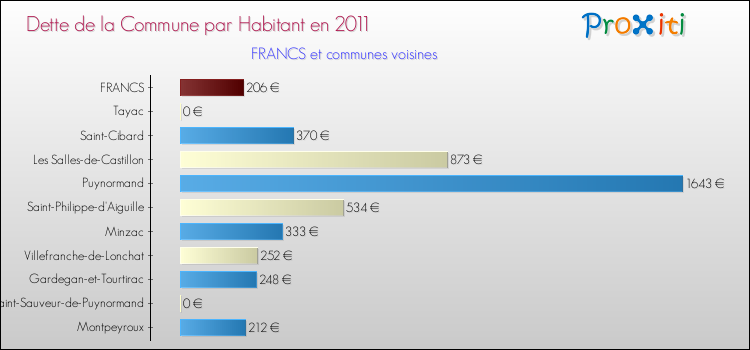 Dette par habitant de la commune en 2011 pour FRANCS et les communes proches Comparaison de la dette par habitant de la commune en 2011 pour FRANCS et les communes voisines