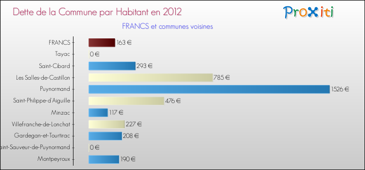 Dette par habitant de la commune en 2012 pour FRANCS et les communes proches Comparaison de la dette par habitant de la commune en 2012 pour FRANCS et les communes voisines