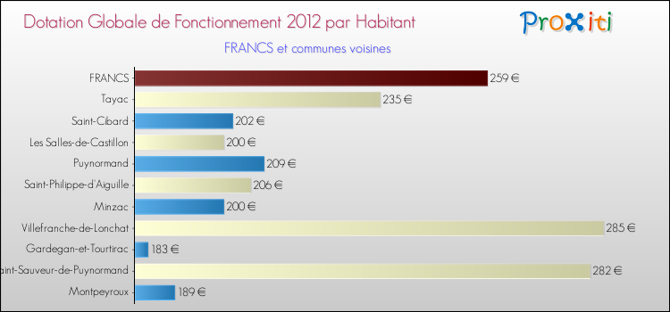 Montant des dotations globales de fonctionnement DGF par Habitant pour FRANCS et les communes proches Comparaison des des dotations globales de fonctionnement DGF par habitant pour FRANCS et les communes voisines