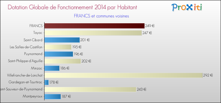 Montant des dotations globales de fonctionnement DGF par Habitant pour FRANCS et les communes proches en 2014. Comparaison des des dotations globales de fonctionnement DGF par habitant pour FRANCS et les communes voisines en 2014.
