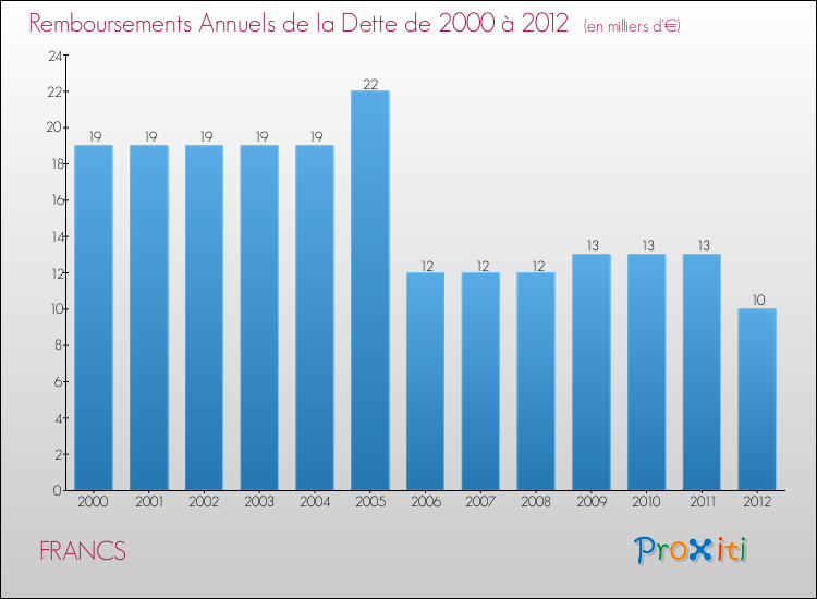Evolution de l'annuité de la dette pour la commune de FRANCS de 2000 à 2012 Annuités de la dette pour FRANCS de 2000 à 2012