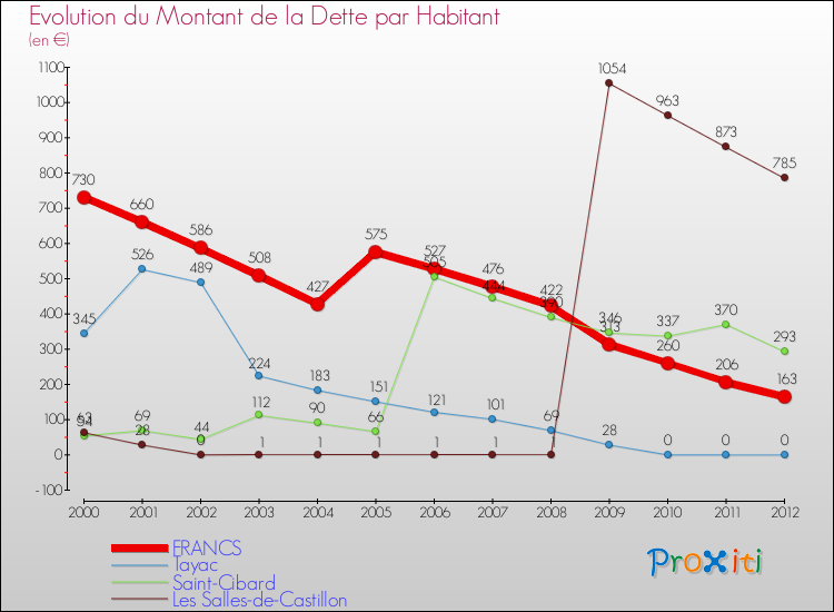 Evolution de la dette par habitant pour la commune de FRANCS et les communes proches de 2000 à 2012 Comparaison de la dette par habitant pour FRANCS et les communes voisines de 2000 à 2012