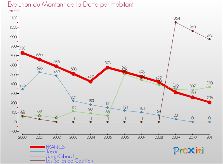 Evolution de la dette par habitant pour la commune de FRANCS et les communes proches Comparaison de la dette par habitant pour FRANCS et les communes voisines