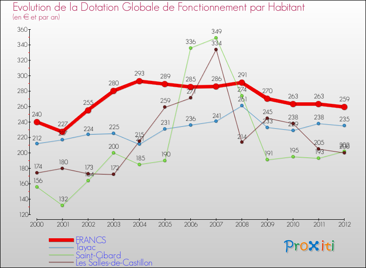 Evolution et montant de la dotation globale de fonctionnement par Habitant pour FRANCS et les communes proches Comparaison des dotations globales de fonctionnement par habitant pour FRANCS et les communes voisines