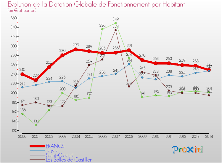 Evolution et montant de la dotation globale de fonctionnement par Habitant pour FRANCS et les communes proches de 2000 à 2014. Comparaison des dotations globales de fonctionnement par habitant pour FRANCS et les communes voisines de 2000 à 2014.