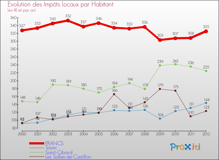 Evolution et montant des impôts locaux par Habitant pour FRANCS et les communes proches Comparaison des impôts locaux par habitant pour FRANCS et les communes voisines